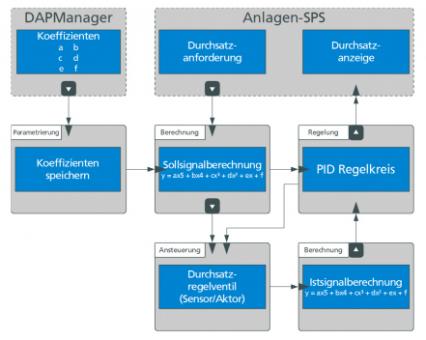 FlowManager FB 
